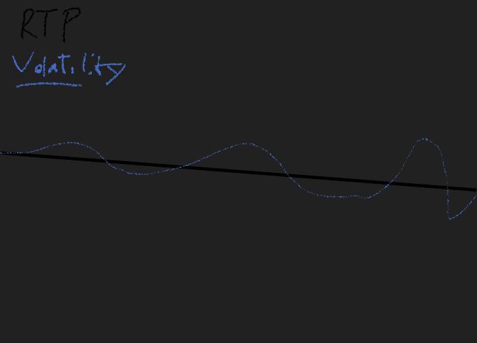 Volatility drawn as a wavy line oscillating around the sloping RTP line